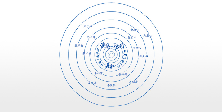 卓越企業(yè)文化：崇德、協(xié)同、鼎新